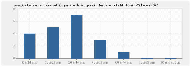 Répartition par âge de la population féminine de Le Mont-Saint-Michel en 2007